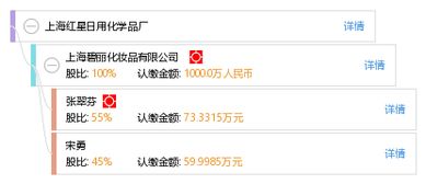 上海紅星日用化學品廠 工商信息 信用報告 財務(wù)報表 電話地址查詢 天眼查